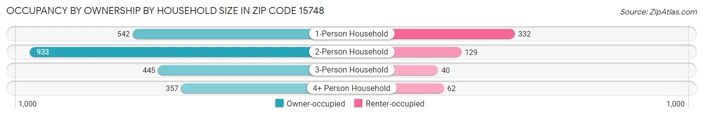 Occupancy by Ownership by Household Size in Zip Code 15748