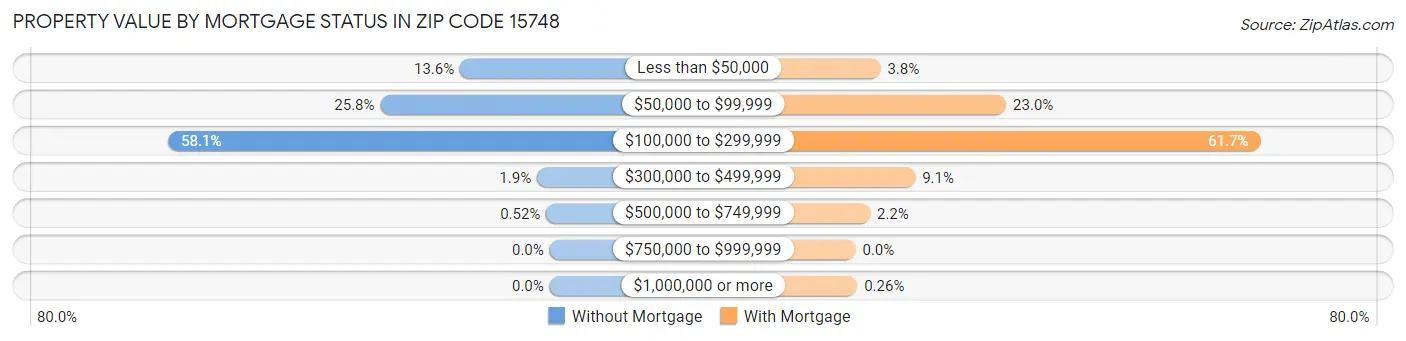 Property Value by Mortgage Status in Zip Code 15748