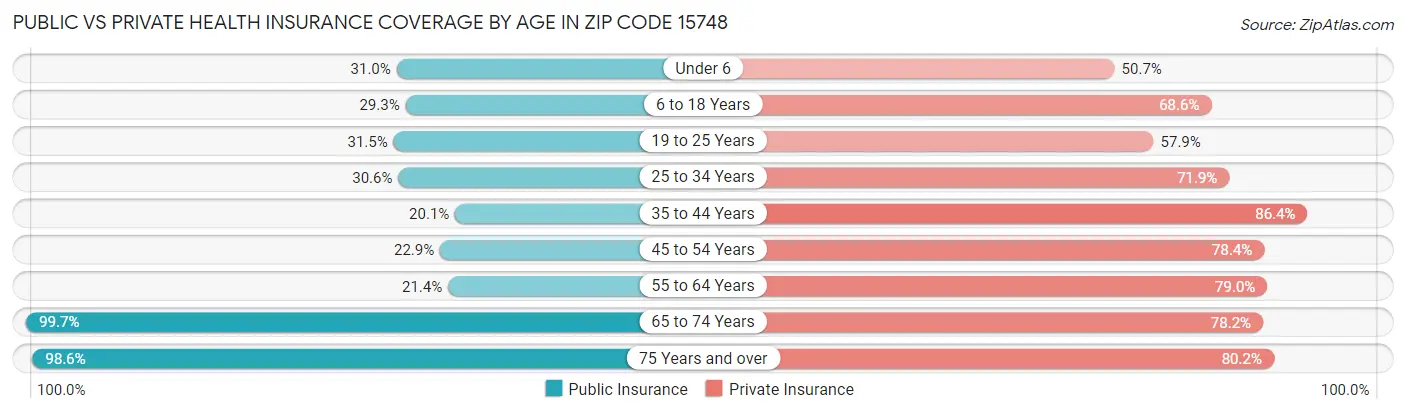 Public vs Private Health Insurance Coverage by Age in Zip Code 15748