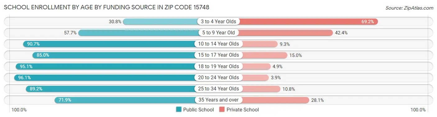 School Enrollment by Age by Funding Source in Zip Code 15748
