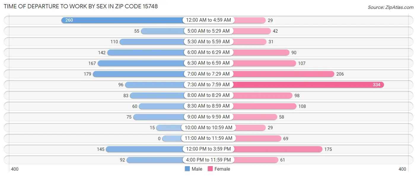 Time of Departure to Work by Sex in Zip Code 15748
