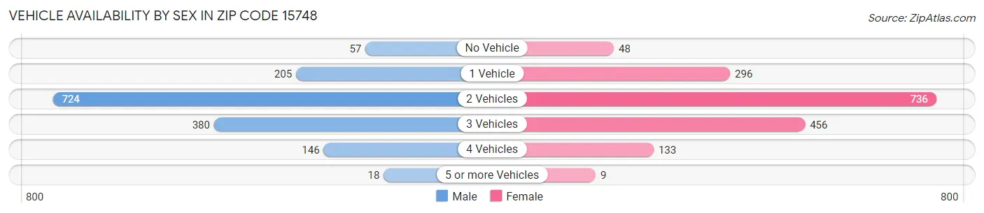 Vehicle Availability by Sex in Zip Code 15748