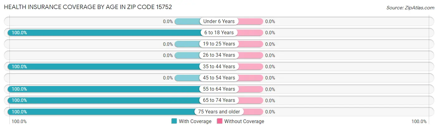 Health Insurance Coverage by Age in Zip Code 15752