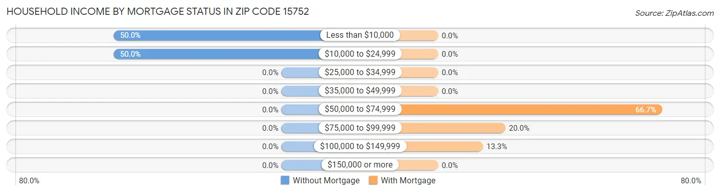 Household Income by Mortgage Status in Zip Code 15752