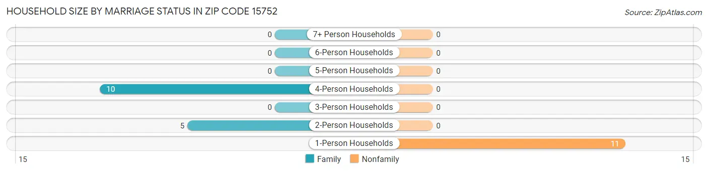 Household Size by Marriage Status in Zip Code 15752