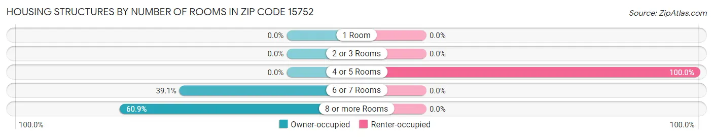 Housing Structures by Number of Rooms in Zip Code 15752