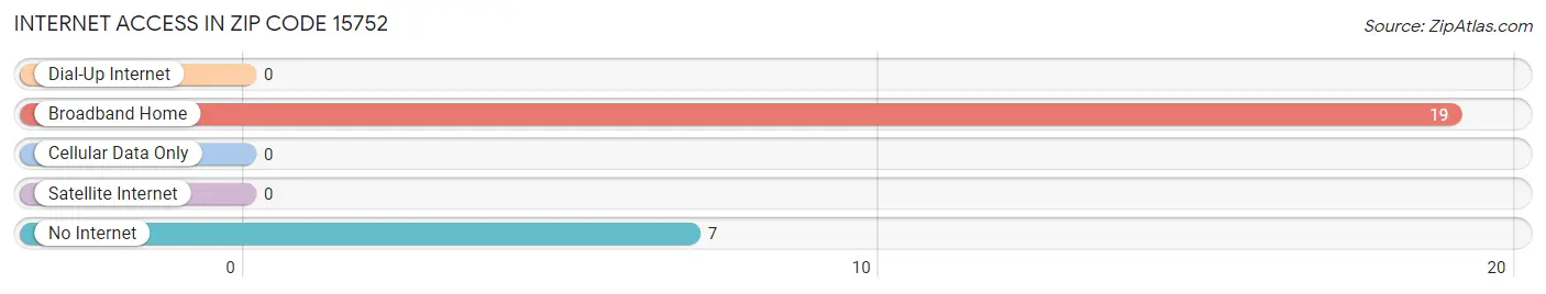 Internet Access in Zip Code 15752