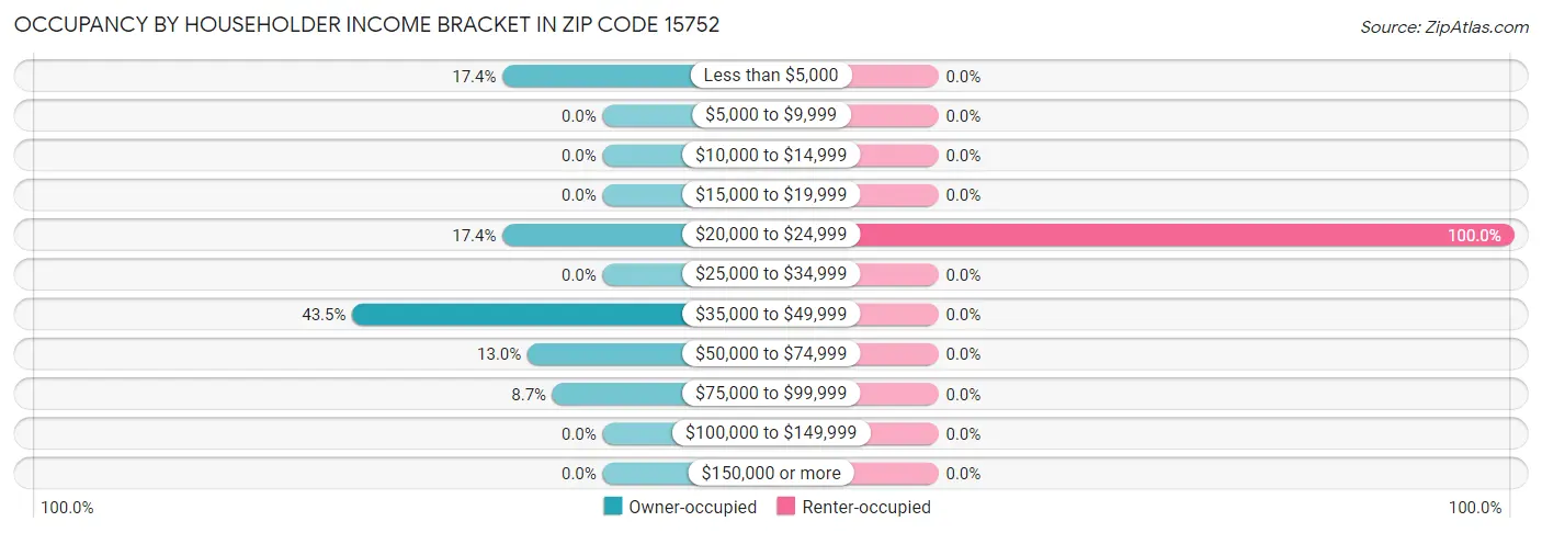 Occupancy by Householder Income Bracket in Zip Code 15752