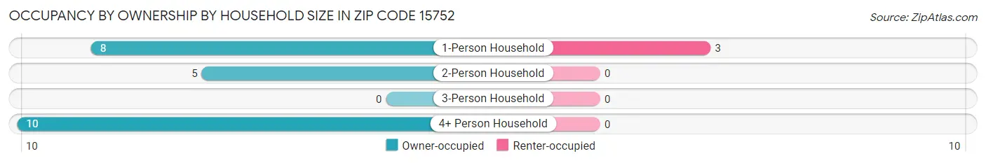 Occupancy by Ownership by Household Size in Zip Code 15752