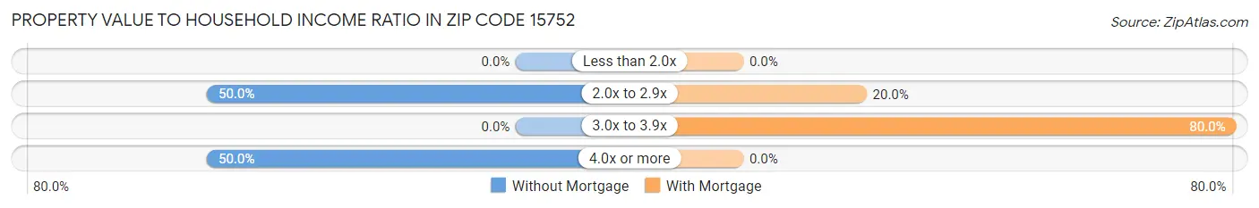 Property Value to Household Income Ratio in Zip Code 15752