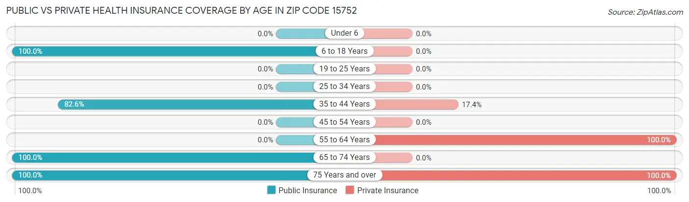 Public vs Private Health Insurance Coverage by Age in Zip Code 15752