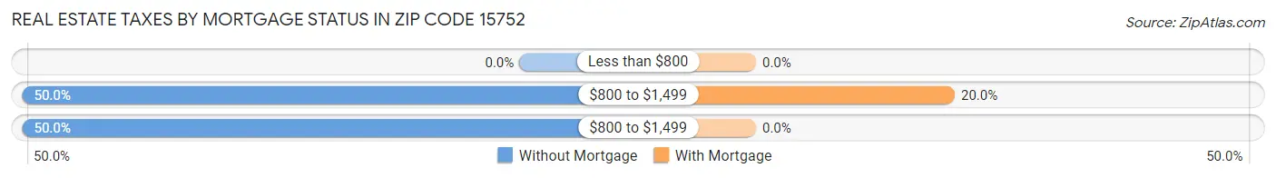 Real Estate Taxes by Mortgage Status in Zip Code 15752