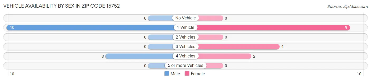 Vehicle Availability by Sex in Zip Code 15752