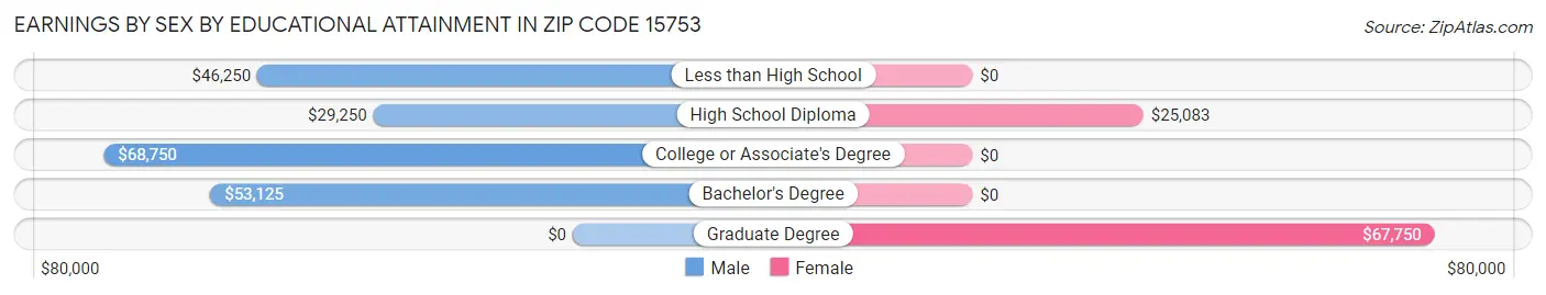 Earnings by Sex by Educational Attainment in Zip Code 15753