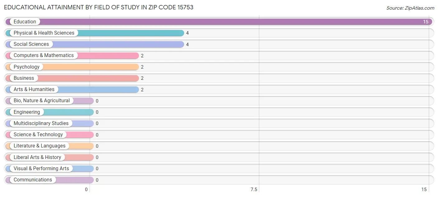 Educational Attainment by Field of Study in Zip Code 15753