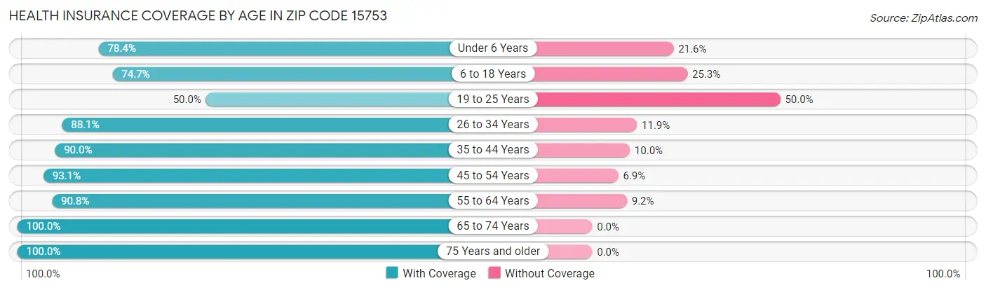 Health Insurance Coverage by Age in Zip Code 15753