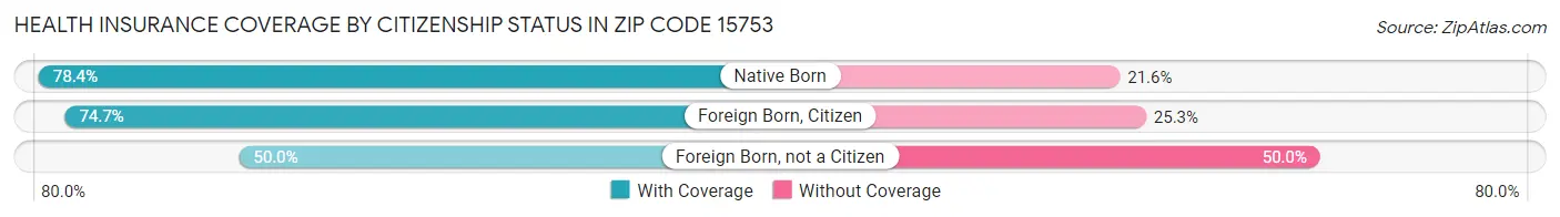 Health Insurance Coverage by Citizenship Status in Zip Code 15753