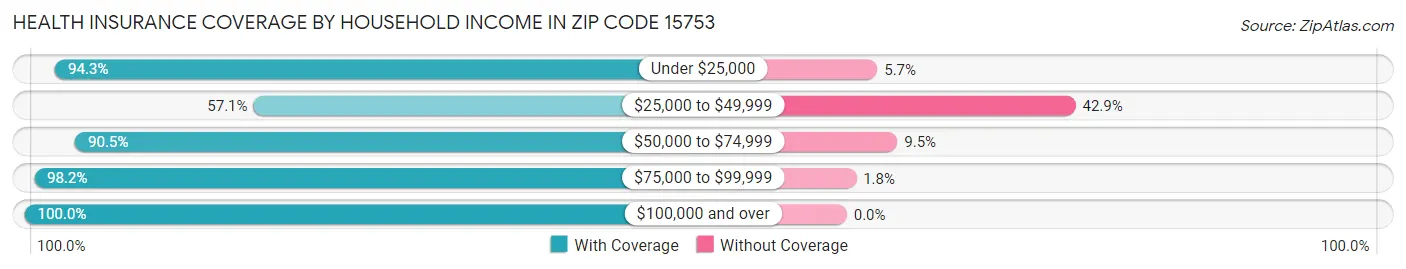 Health Insurance Coverage by Household Income in Zip Code 15753