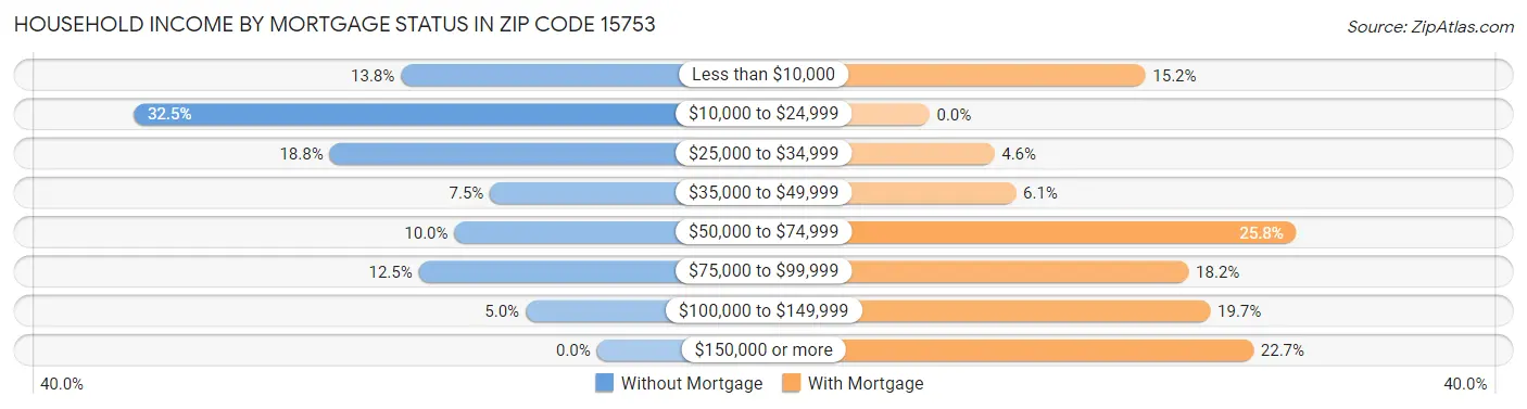 Household Income by Mortgage Status in Zip Code 15753