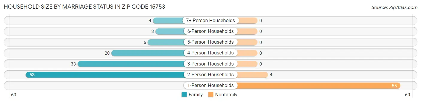 Household Size by Marriage Status in Zip Code 15753