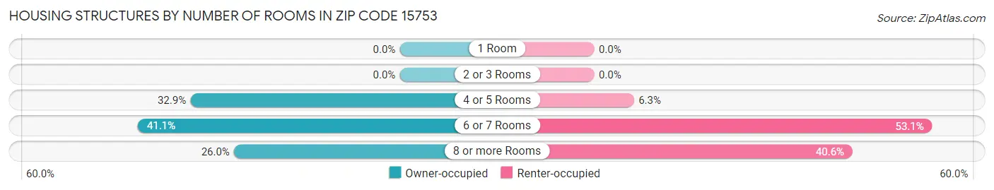 Housing Structures by Number of Rooms in Zip Code 15753