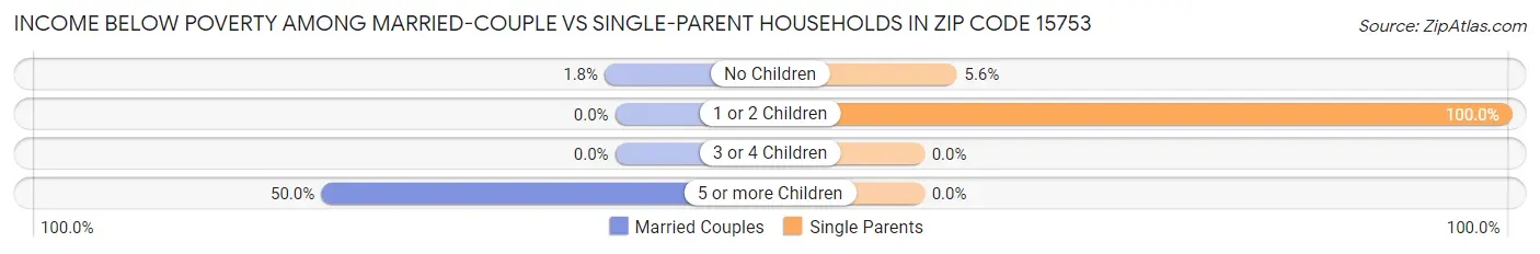 Income Below Poverty Among Married-Couple vs Single-Parent Households in Zip Code 15753