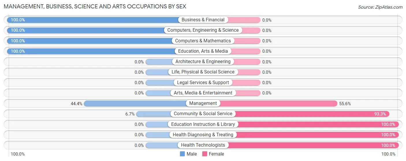 Management, Business, Science and Arts Occupations by Sex in Zip Code 15753