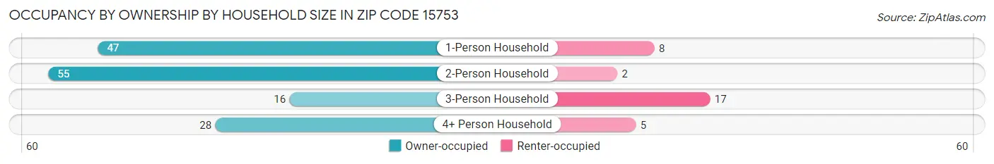 Occupancy by Ownership by Household Size in Zip Code 15753