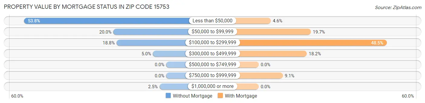 Property Value by Mortgage Status in Zip Code 15753