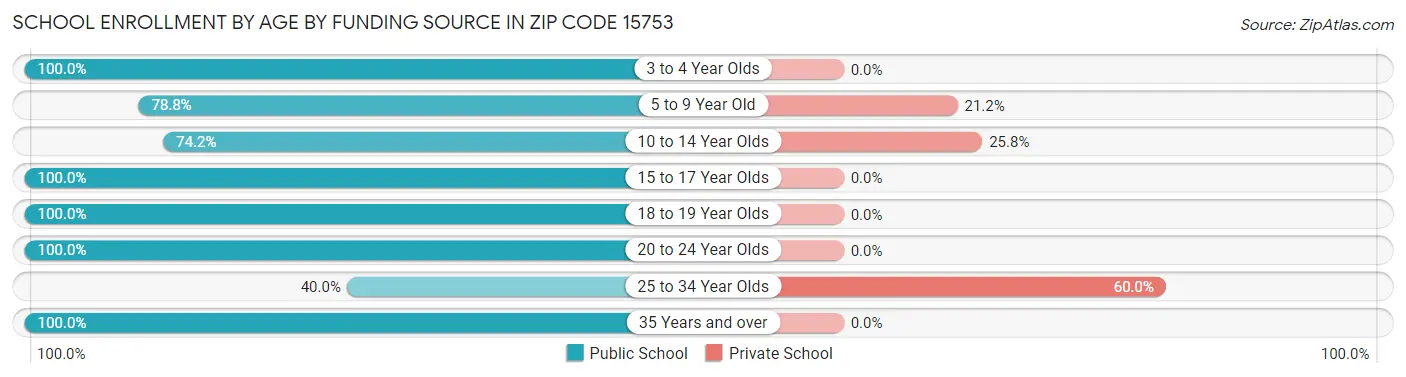 School Enrollment by Age by Funding Source in Zip Code 15753