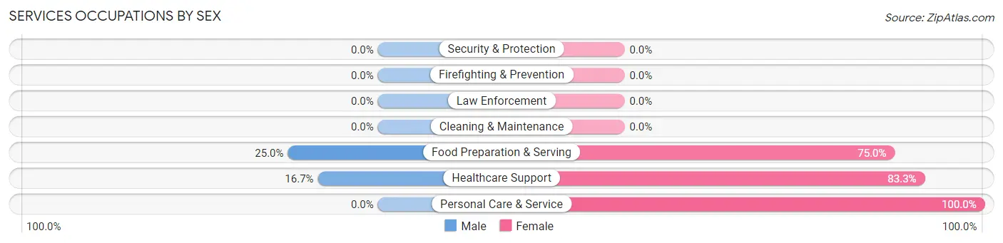 Services Occupations by Sex in Zip Code 15753