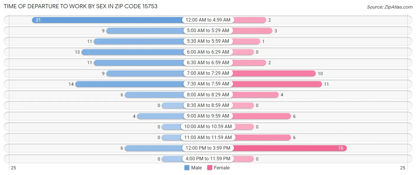 Time of Departure to Work by Sex in Zip Code 15753