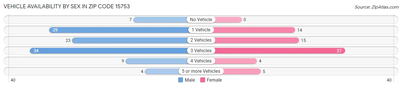 Vehicle Availability by Sex in Zip Code 15753