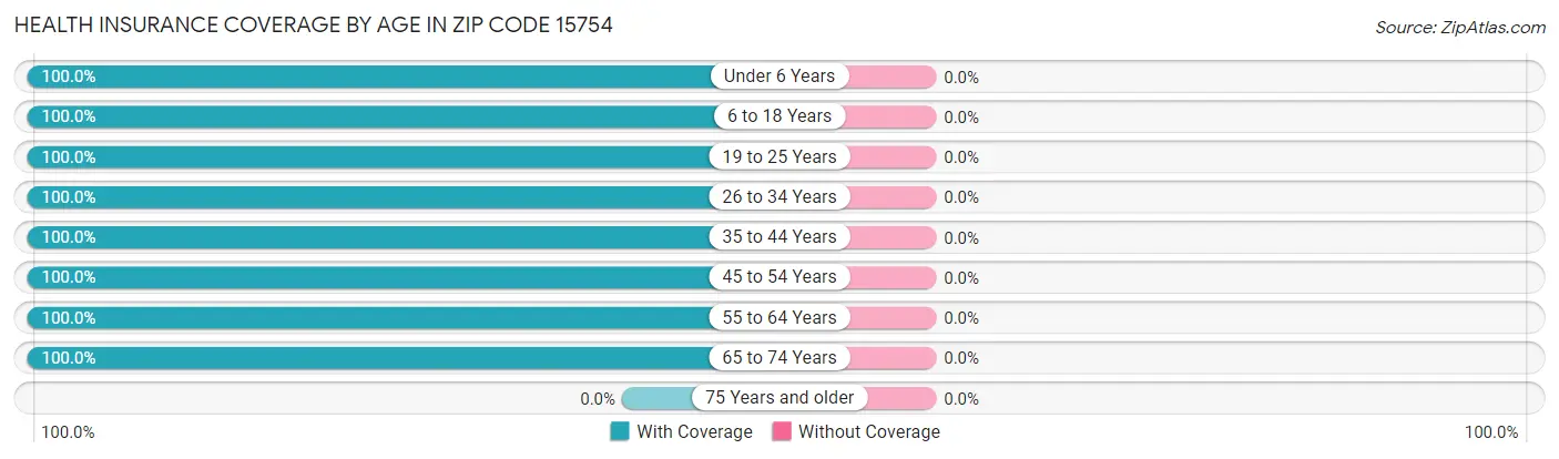 Health Insurance Coverage by Age in Zip Code 15754