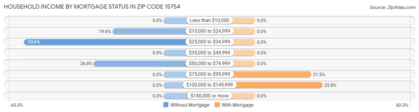 Household Income by Mortgage Status in Zip Code 15754