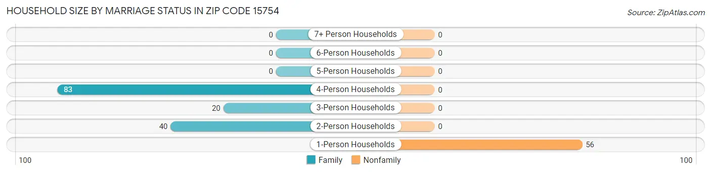 Household Size by Marriage Status in Zip Code 15754