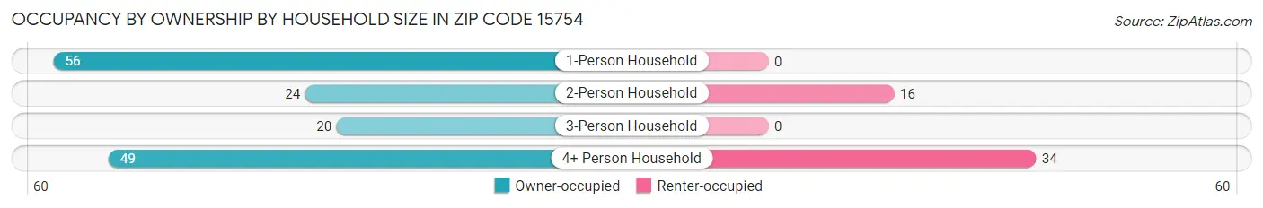 Occupancy by Ownership by Household Size in Zip Code 15754