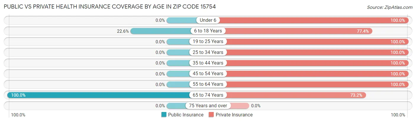 Public vs Private Health Insurance Coverage by Age in Zip Code 15754
