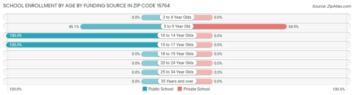 School Enrollment by Age by Funding Source in Zip Code 15754