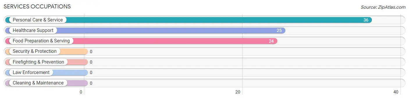 Services Occupations in Zip Code 15754