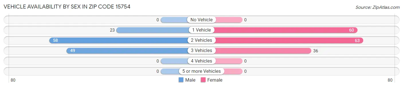 Vehicle Availability by Sex in Zip Code 15754