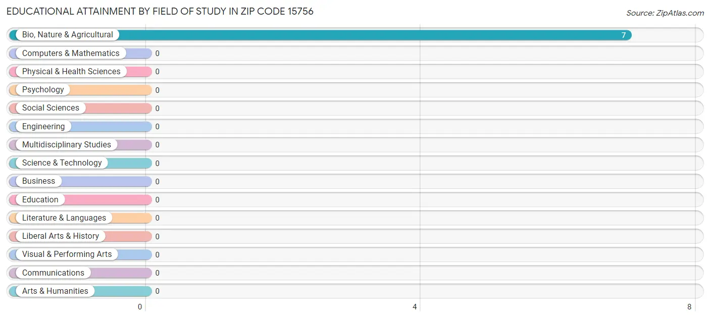 Educational Attainment by Field of Study in Zip Code 15756