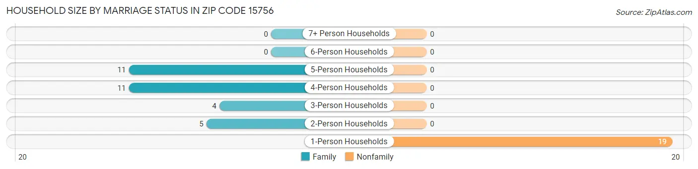 Household Size by Marriage Status in Zip Code 15756