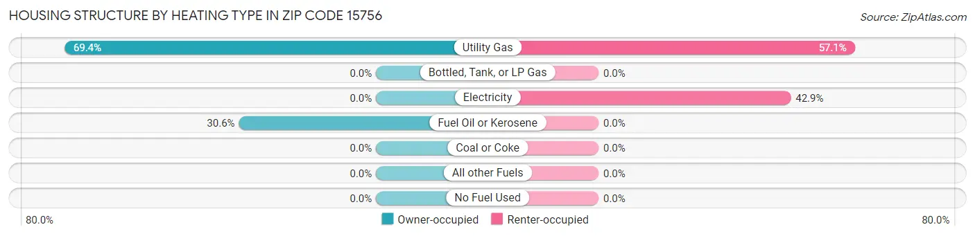 Housing Structure by Heating Type in Zip Code 15756