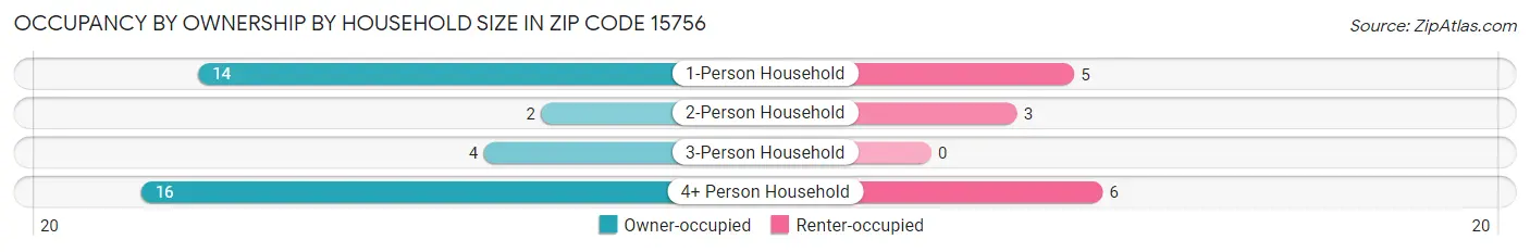 Occupancy by Ownership by Household Size in Zip Code 15756