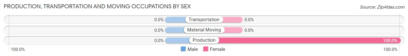 Production, Transportation and Moving Occupations by Sex in Zip Code 15756