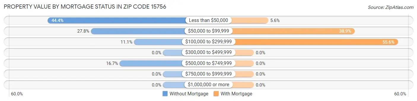 Property Value by Mortgage Status in Zip Code 15756