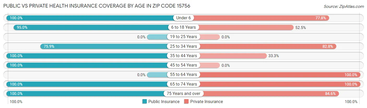 Public vs Private Health Insurance Coverage by Age in Zip Code 15756