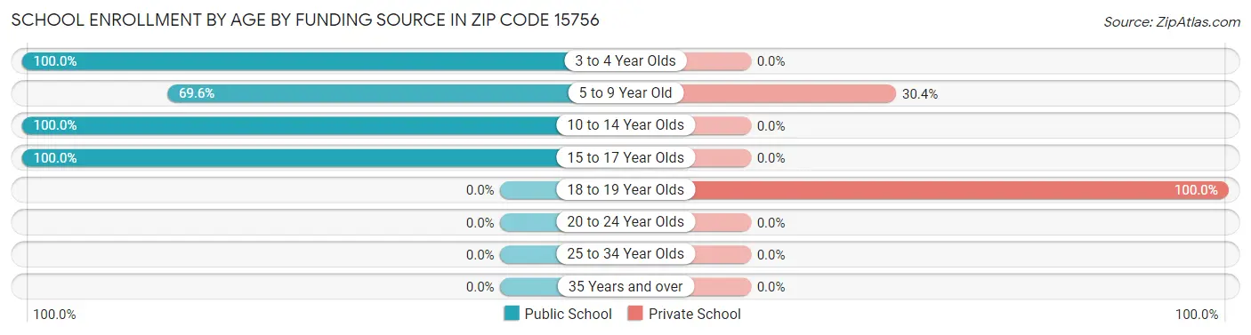 School Enrollment by Age by Funding Source in Zip Code 15756