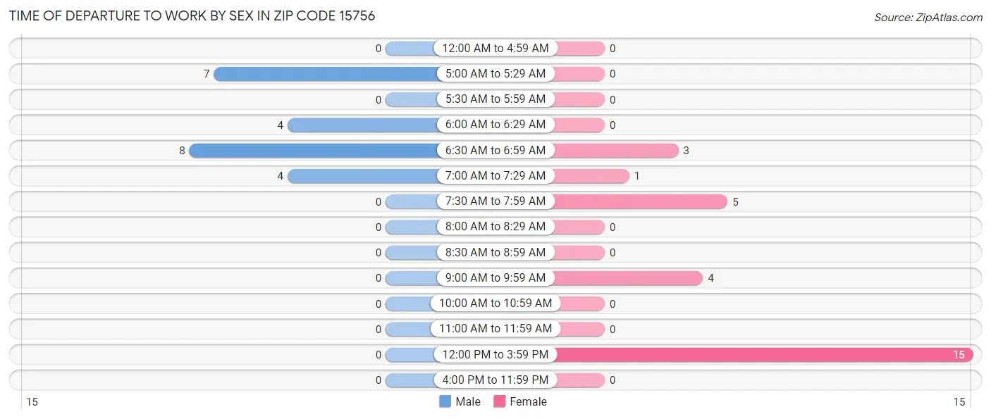 Time of Departure to Work by Sex in Zip Code 15756